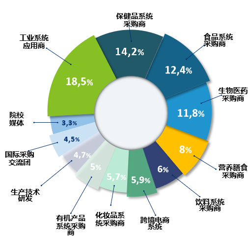 2024西部天然提取物展观众来源分析表